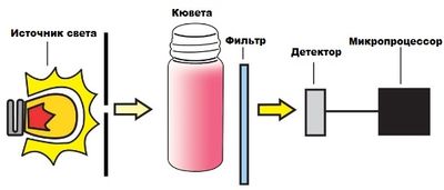 Оптическая система фотометра HI96727